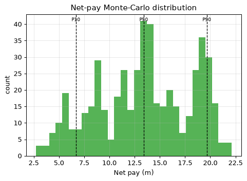 Net-pay Monte-Carlo distribution