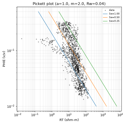 Pickett plot