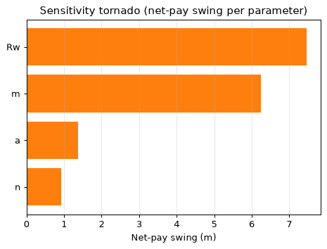 Sensitivity tornado