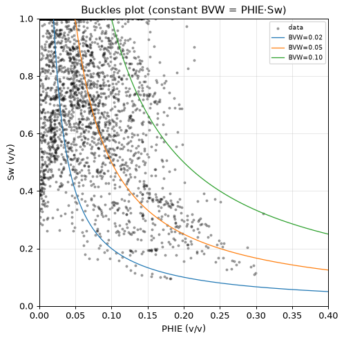 Buckles plot