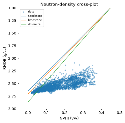 Neutron-density crossplot
