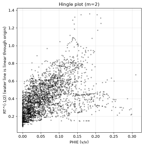 Hingle plot