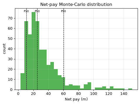 Net-pay Monte-Carlo distribution