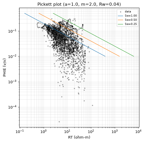 Pickett plot