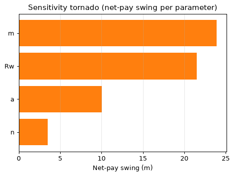 Sensitivity tornado