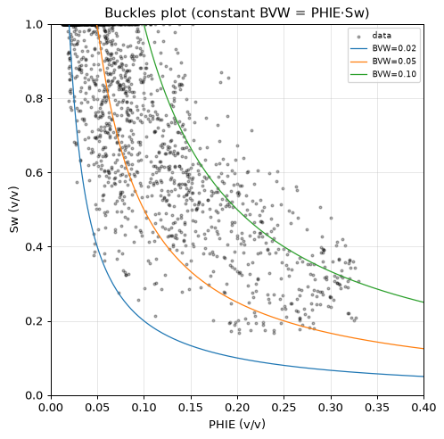 Buckles plot