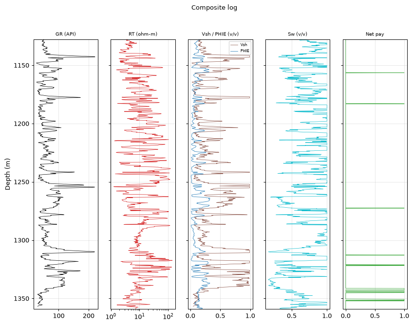 Composite log