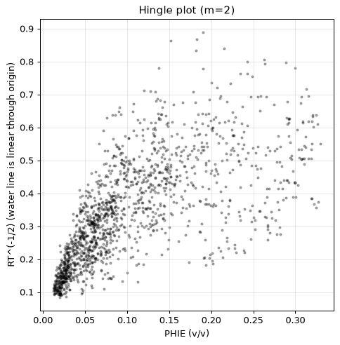 Hingle plot