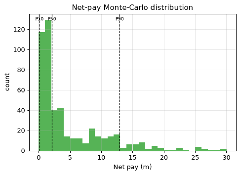 Net-pay Monte-Carlo distribution