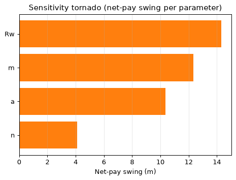 Sensitivity tornado