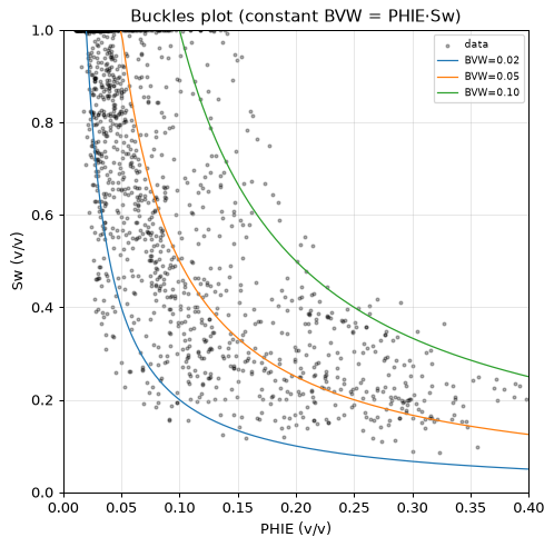 Buckles plot