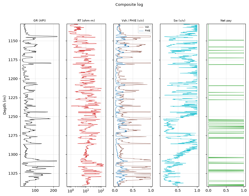 Composite log