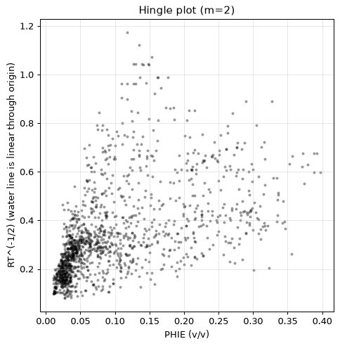 Hingle plot