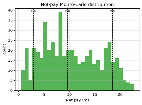 Net-pay Monte-Carlo distribution