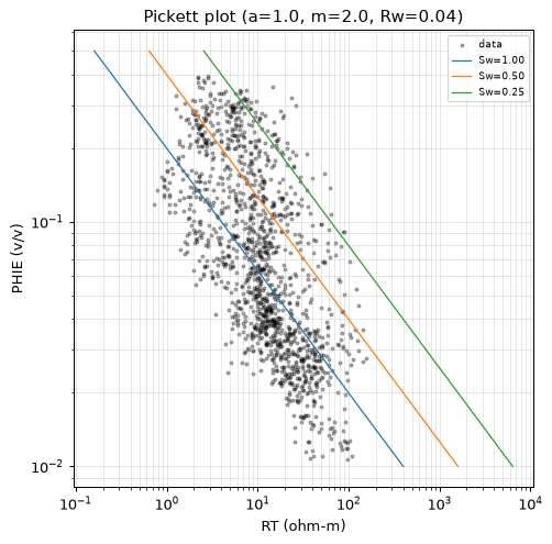 Pickett plot