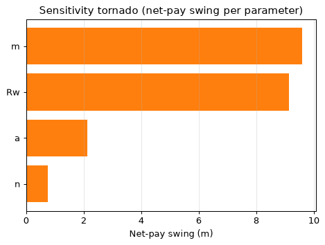 Sensitivity tornado