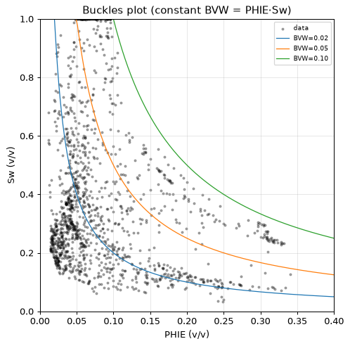 Buckles plot