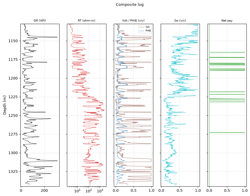 Composite log