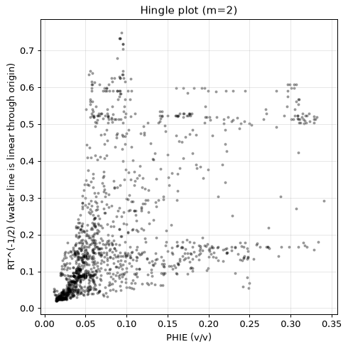 Hingle plot