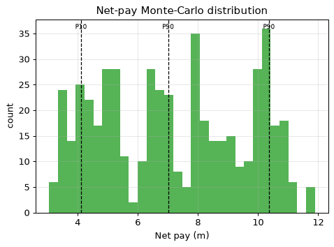 Net-pay Monte-Carlo distribution