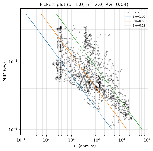 Pickett plot