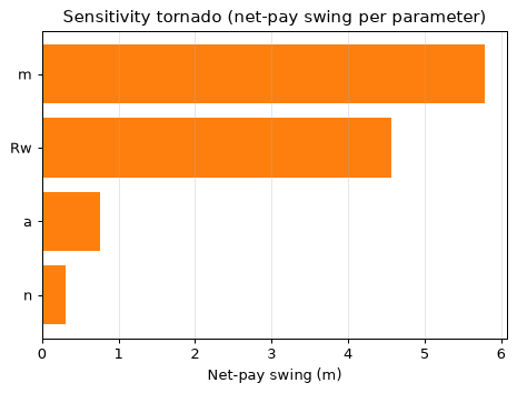 Sensitivity tornado