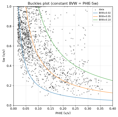 Buckles plot