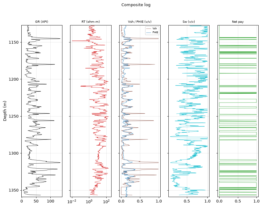 Composite log