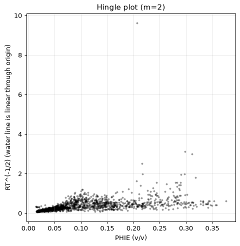 Hingle plot