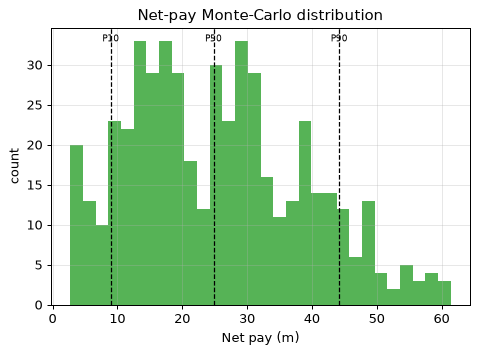 Net-pay Monte-Carlo distribution
