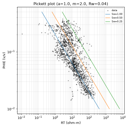 Pickett plot