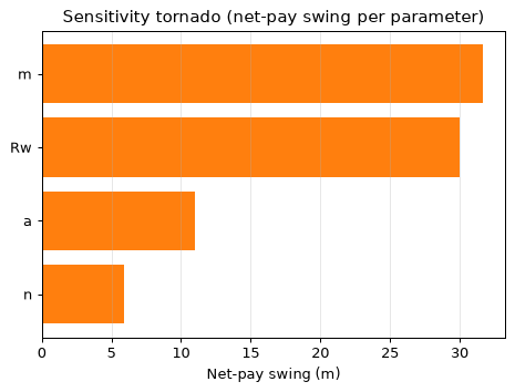 Sensitivity tornado