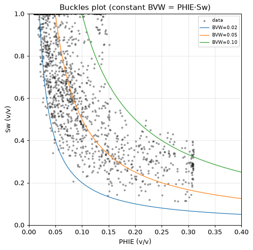 Buckles plot