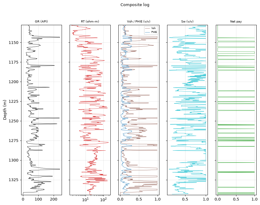 Composite log