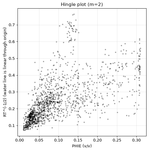 Hingle plot