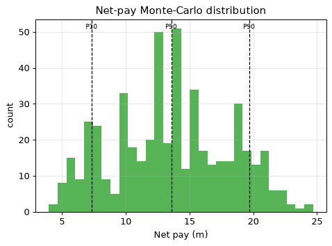 Net-pay Monte-Carlo distribution