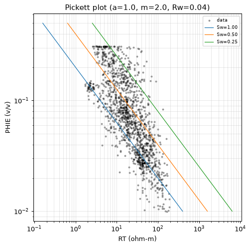 Pickett plot