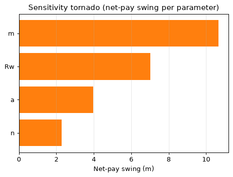 Sensitivity tornado