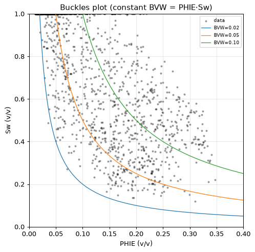 Buckles plot