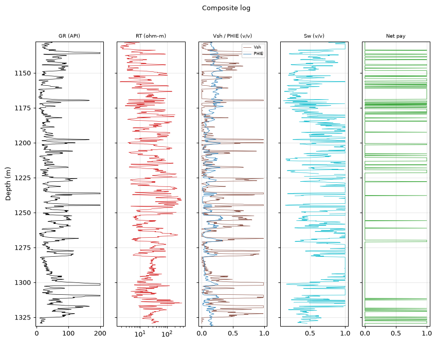 Composite log