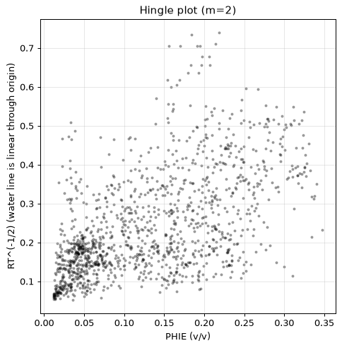 Hingle plot