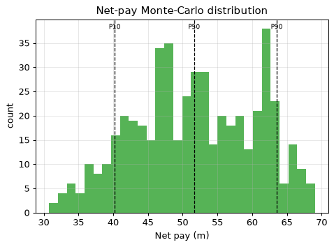 Net-pay Monte-Carlo distribution