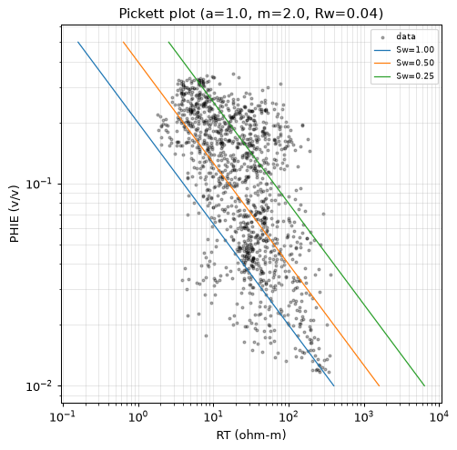Pickett plot