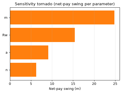 Sensitivity tornado
