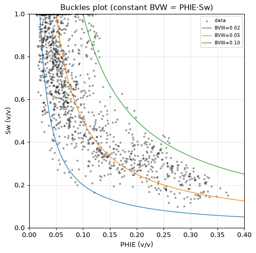 Buckles plot