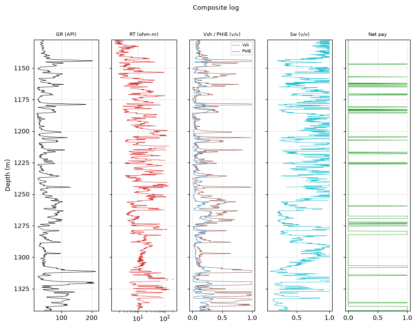 Composite log