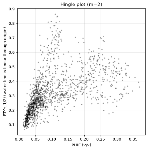 Hingle plot
