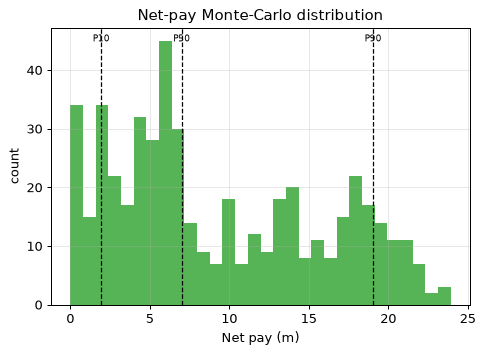 Net-pay Monte-Carlo distribution