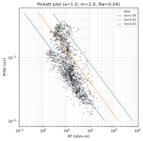 Pickett plot