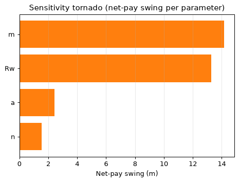Sensitivity tornado